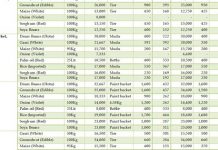 Commodity Price Between December 12, — December 19, 2018 COMMODITY PRICE Novus Agro