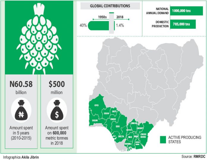 How Nigeria blew billions on importation of palm oil How Nigeria blew billions on importation of palm oil