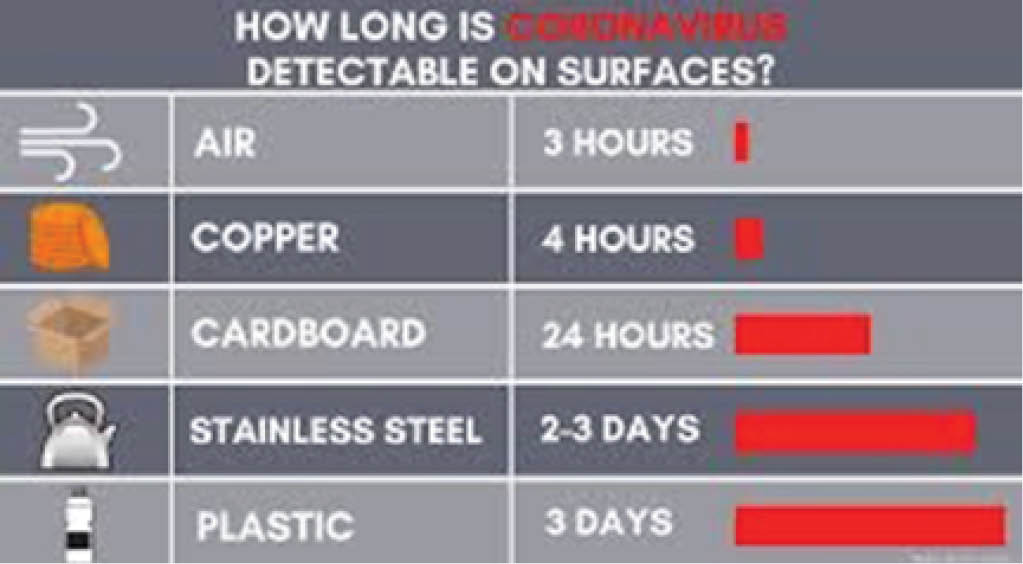 New coronavirus stable for hours on surfaces – Research