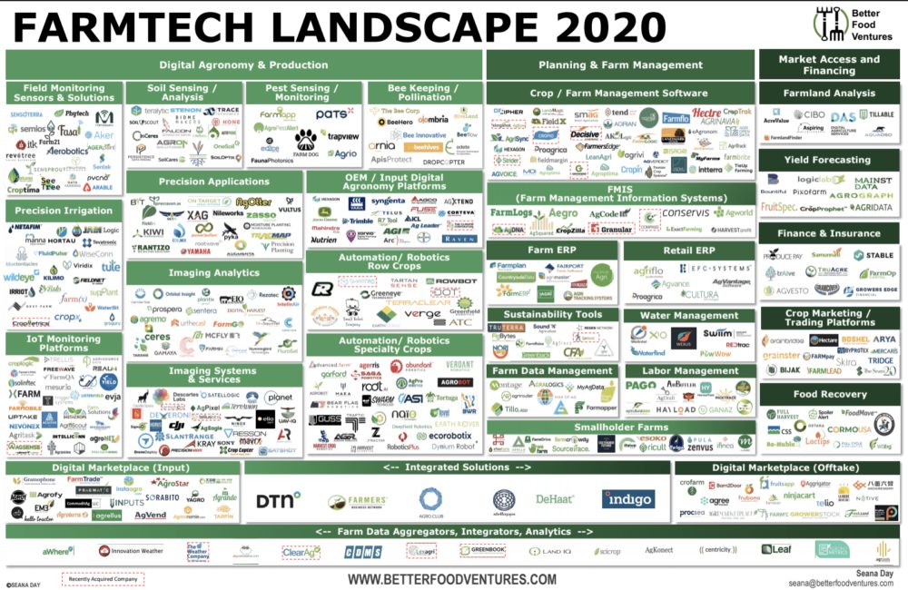 farm tech market map